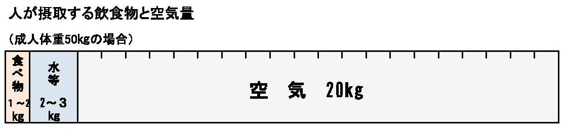 飲食物と空気量