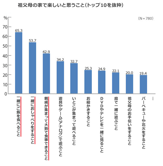 家楽