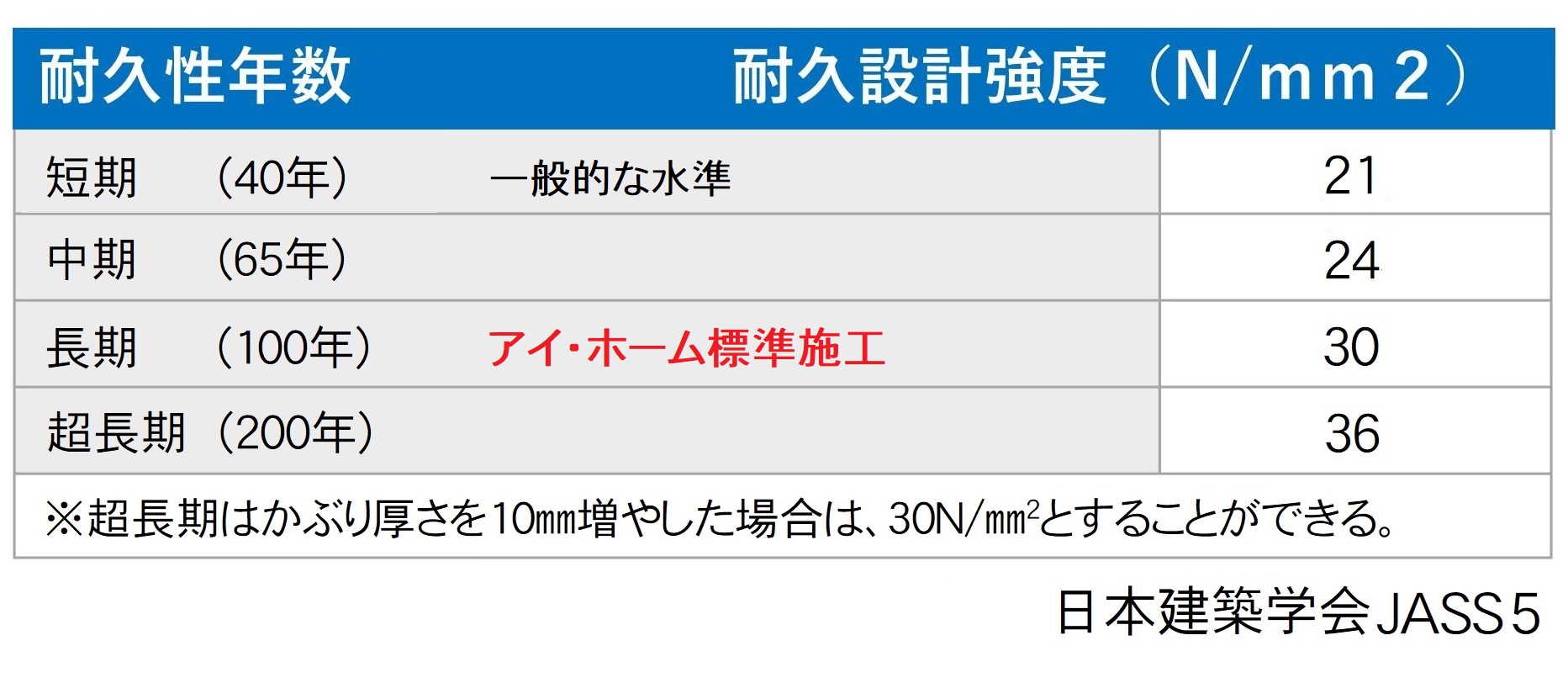 コンクリートの耐久性