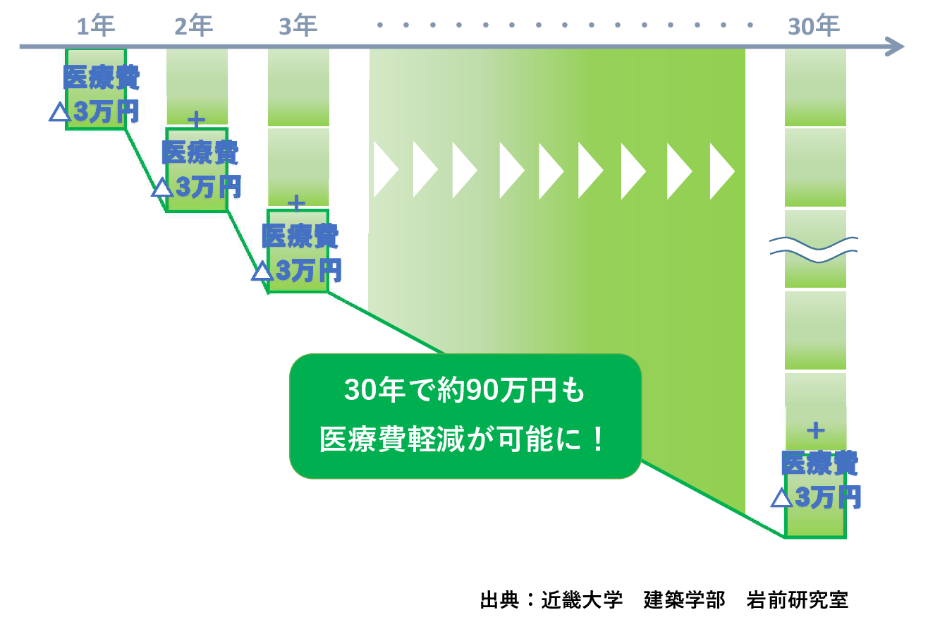 マッハには医療費軽減効果あり ブログ アイ ホーム株式会社