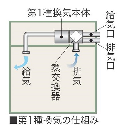 第1種換気の仕組み ブログ アイ ホーム株式会社