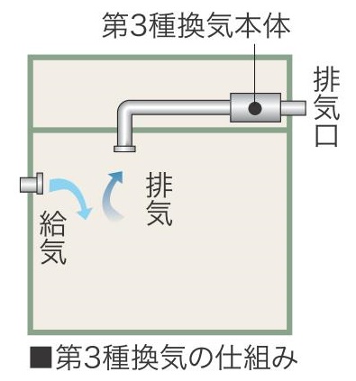 第3種換気の仕組み ブログ アイ ホーム株式会社