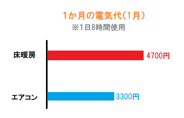 床暖房は光熱費が高い グラフ ブログ アイ ホーム株式会社