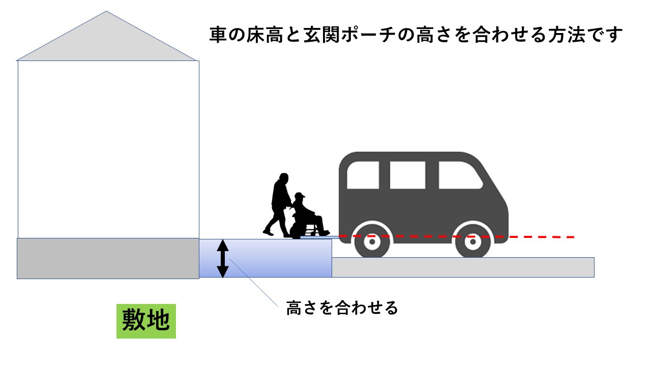 車イス利用での安全勾配 ブログ アイ ホーム株式会社