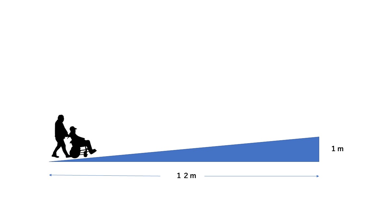 車イス利用での安全勾配 ブログ アイ ホーム株式会社